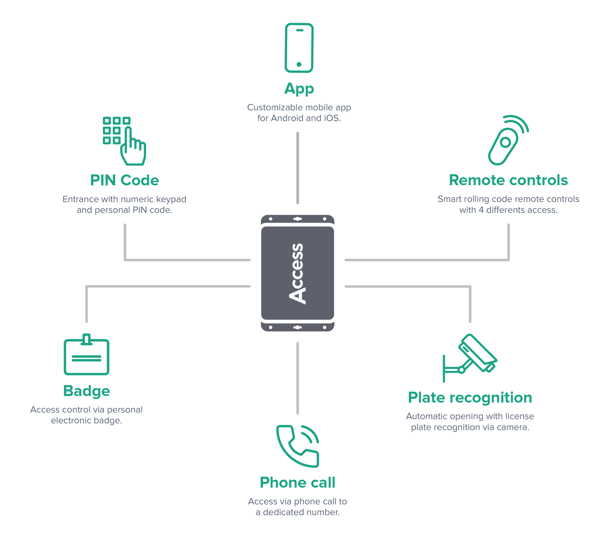 Apartment gate access control methods managed by one system: app, PIN codes, fobs, smart remotes and plate reading with 1Control ACCESS