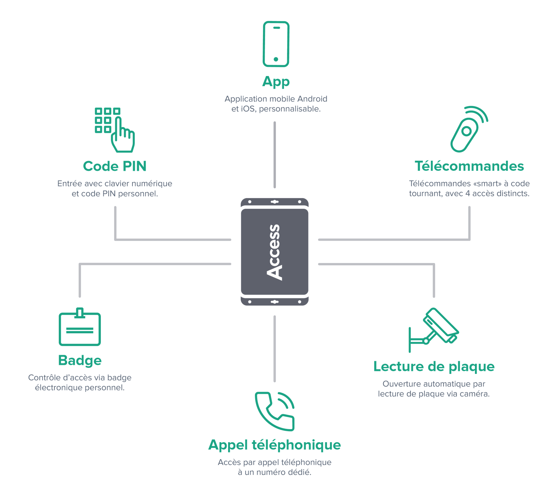 Contr&ocirc;le d'acc&egrave;s copropri&eacute;t&eacute; : application, codes PIN, badges, t&eacute;l&eacute;commandes et lecture de plaques g&eacute;r&eacute;s par un seul syst&egrave;me 1Control ACCESS