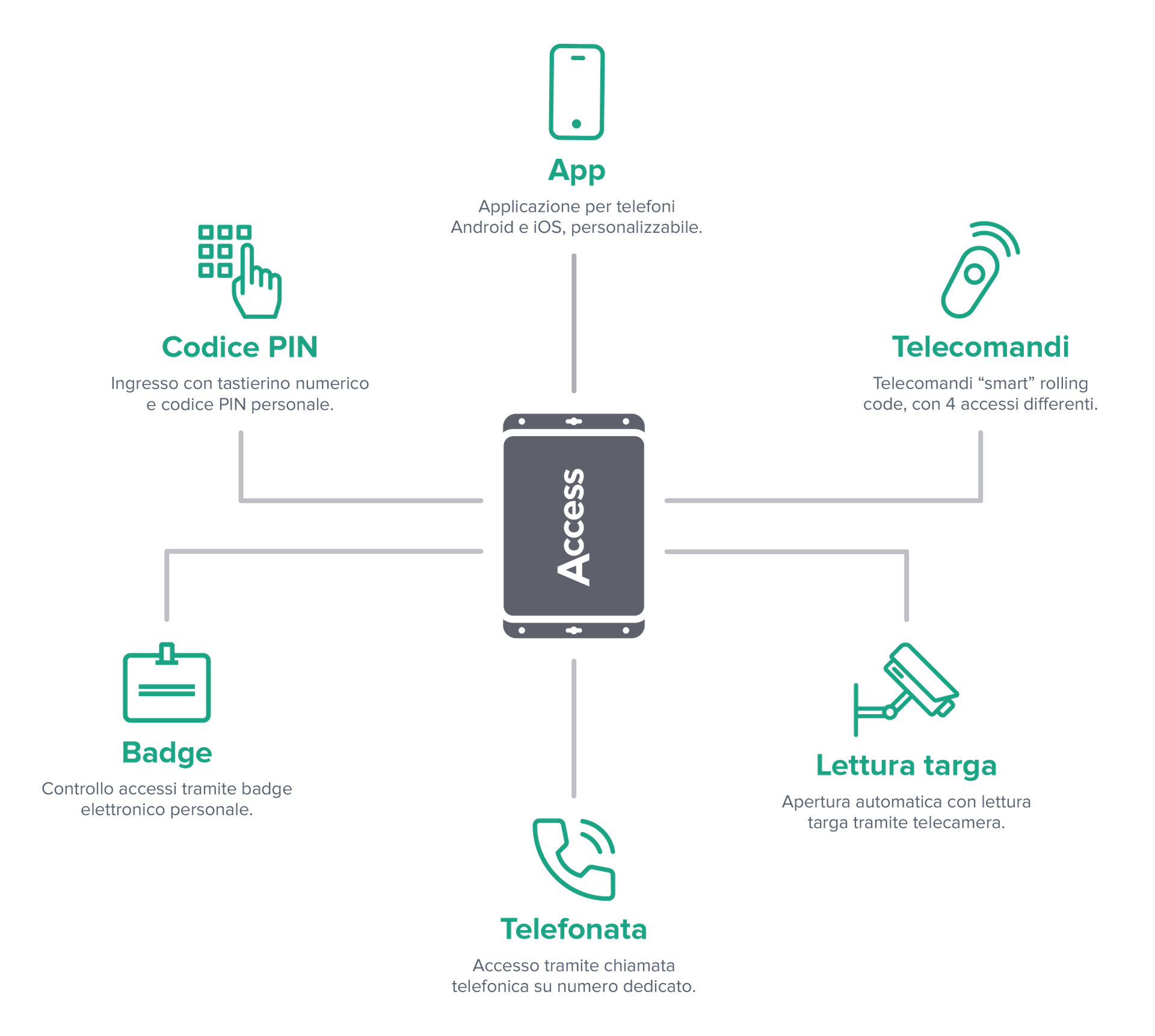 Chiavi elettroniche condominio: app, PIN, badge, telecomandi e lettura targa gestiti da un unico sistema 1Control ACCESS